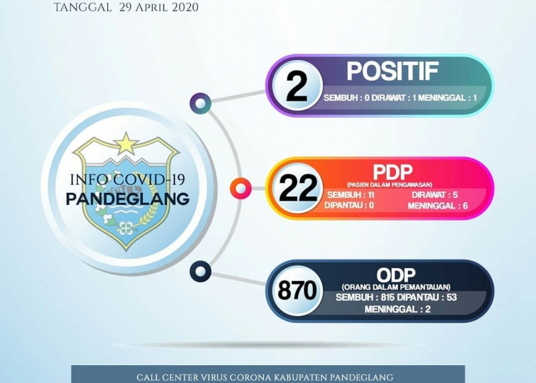 Positif Bertambah, Dicurigai Transmisi Lokal Covid-19 Sudah Terjadi di Pandeglang