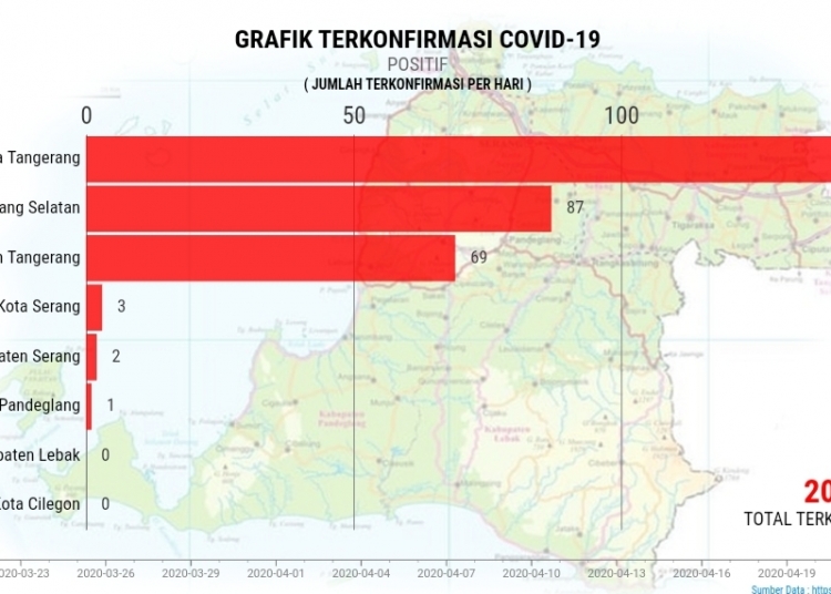 Tanpa Gejala, Kasus Positif Kedua Terkonfirmasi di Kabupaten Serang