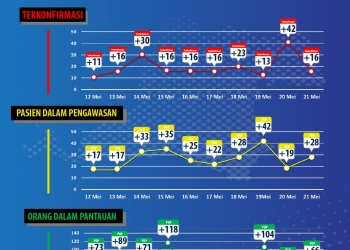 Kasus Positif di Banten. Sumber: infocorona.bantenprov.go.id