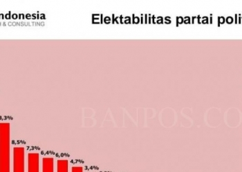 Infografis peta dukungan terhadap partai politik temuan survei NEW INDONESIA Research & Consulting menunjukkan PDIP, Gerindra, dan Golkar masih kokoh di puncak elektabilitas periode 15-22 Maret 2023. (Foto: Ist)