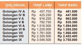 Penyesuaian tarif Kapal Ferry.