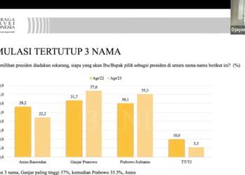 Fenomena Ganjar rebound terus berlanjut. Hal ini ditunjukkan hasil survei terbaru Lembaga Survei Indonesia LSI yang dirilis secara daring, Rabu (30/8). (Foto: Ist)