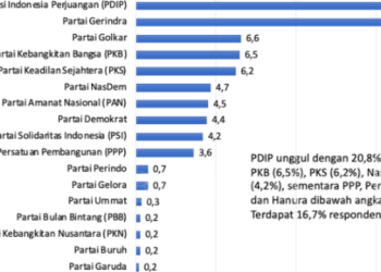 Elektabilitas PDIP Tertinggi, PPP Kudu Genjot Lagi, 8 Partai Ngos-ngosan